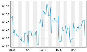 Chart Desert Mountain Energy Corp. - 1 mois