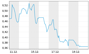 Chart DiagnosTear Technologies Inc. - 1 Month