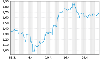 Chart Discovery Silver Corp. - 1 Month