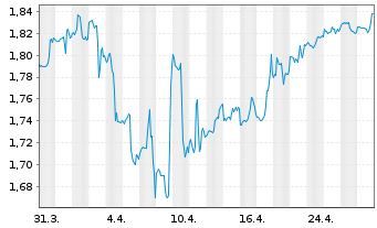 Chart Diversified Royalty Corp. - 1 mois