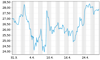 Chart Docebo Inc. - 1 Month