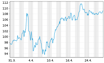 Chart Dollarama Inc. - 1 Monat