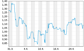 Chart Dorel Industries Inc. Class B - 1 Month