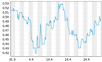 Chart Doubleview Gold Corp. - 1 Month