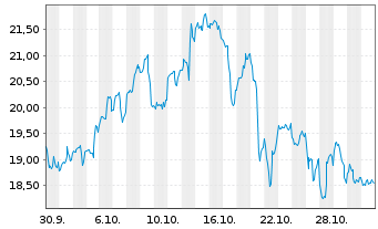 Chart DPM Metals Inc. - 1 Month