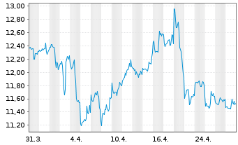 Chart Dundee Precious Metals Inc. - 1 mois