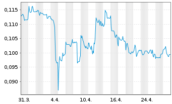 Chart Dynacert Inc. - 1 Month