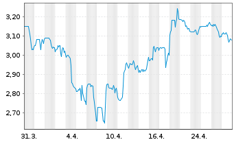 Chart Dynacor Group Inc. - 1 Month