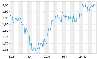 Chart EMX Royalty Corp. - 1 Month