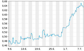 Chart E3 Lithium Ltd. - 1 Month