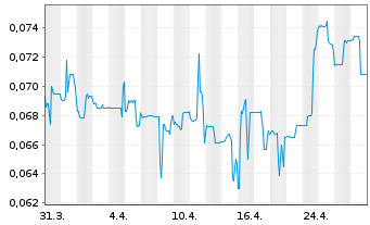 Chart East Africa Metals Inc. - 1 mois