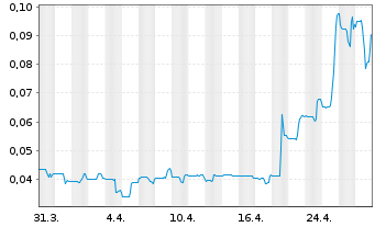 Chart Eat & Beyond Global Hldgs Inc. - 1 Month