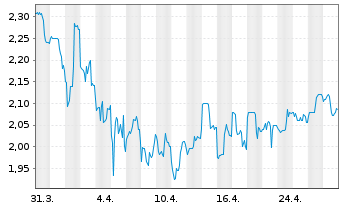 Chart Edesa Biotech Inc. - 1 mois