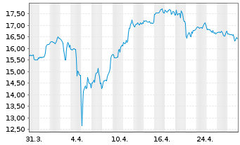 Chart Eldorado Gold Corp. Ltd. - 1 Month