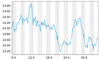 Chart Eldorado Gold Corp. Ltd. - 1 Month