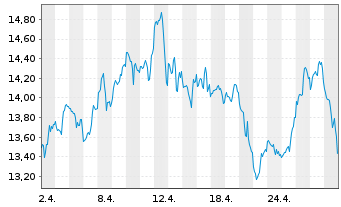 Chart Eldorado Gold Corp. Ltd. - 1 Monat