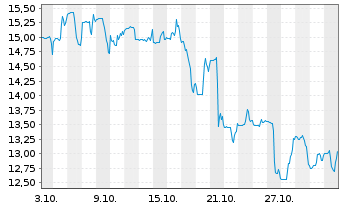 Chart Elemental Altus Royalties Corp - 1 Monat