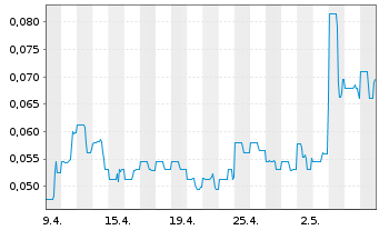 Chart Elevation Gold Mining Corp. - 1 Monat