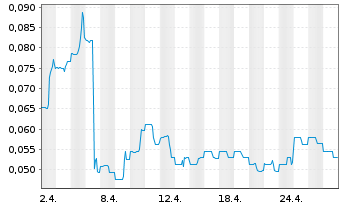 Chart Elevation Gold Mining Corp. - 1 Monat