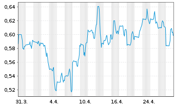 Chart Eloro Resources Ltd. - 1 Month