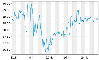 Chart Emera Inc. - 1 Month