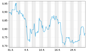 Chart Emerita Resources Corp. - 1 Month