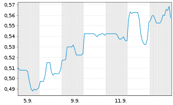 Chart Empress Royalty Corp. - 1 Month