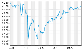 Chart Enbridge Inc. - 1 mois