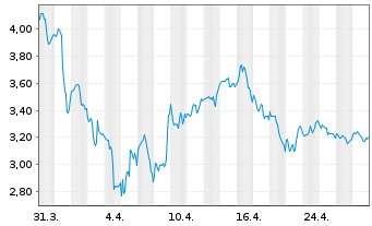 Chart Endeavour Silver Corp. - 1 mois