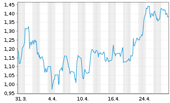 Chart EnCore Energy Corp. - 1 Month