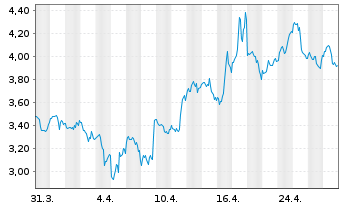 Chart Energy Fuels Inc. - 1 Month