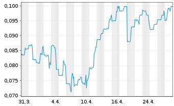 Chart Endurance Gold Corp. - 1 Month