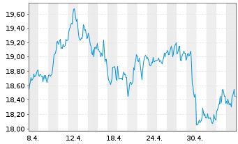Chart Enerplus Corp. - 1 Monat