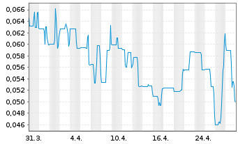 Chart Energy Plug Technologies Corp. - 1 mois