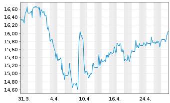 Chart Enghouse Systems Ltd. - 1 mois