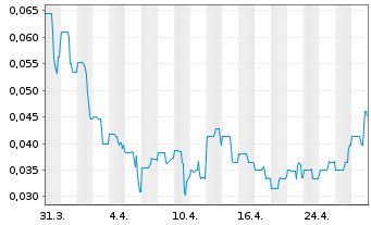 Chart Enthusiast Gaming Holdings Inc - 1 Month