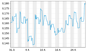 Chart EnWave Corporation - 1 mois