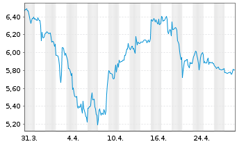 Chart Equinox Gold Corp. - 1 mois