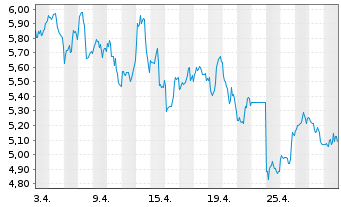 Chart Equinox Gold Corp. - 1 Monat