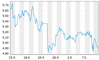 Chart Equinox Gold Corp. - 1 mois