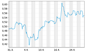 Chart Erdene Resource Developm.Corp. - 1 Month