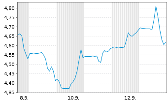 Chart Erdene Resource Developm.Corp. - 1 Month