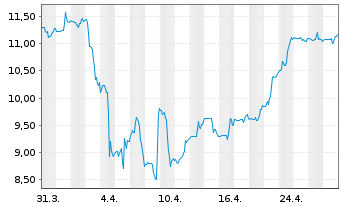 Chart Ero Copper Corp. - 1 mois