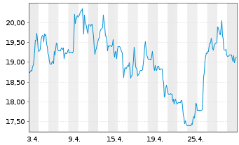 Chart Ero Copper Corp. - 1 Monat