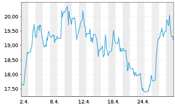 Chart Ero Copper Corp. - 1 Month