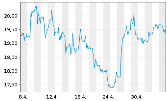 Chart Ero Copper Corp. - 1 mois