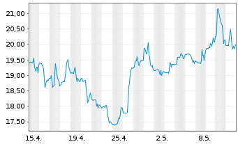 Chart Ero Copper Corp. - 1 mois