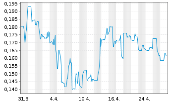 Chart Eskay Mining Corp. - 1 Month