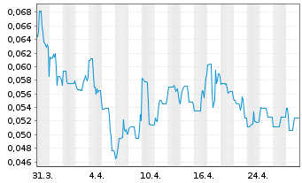 Chart Euro Sun Mining Inc. - 1 mois