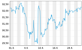 Chart Exchange Income Corp. - 1 Month